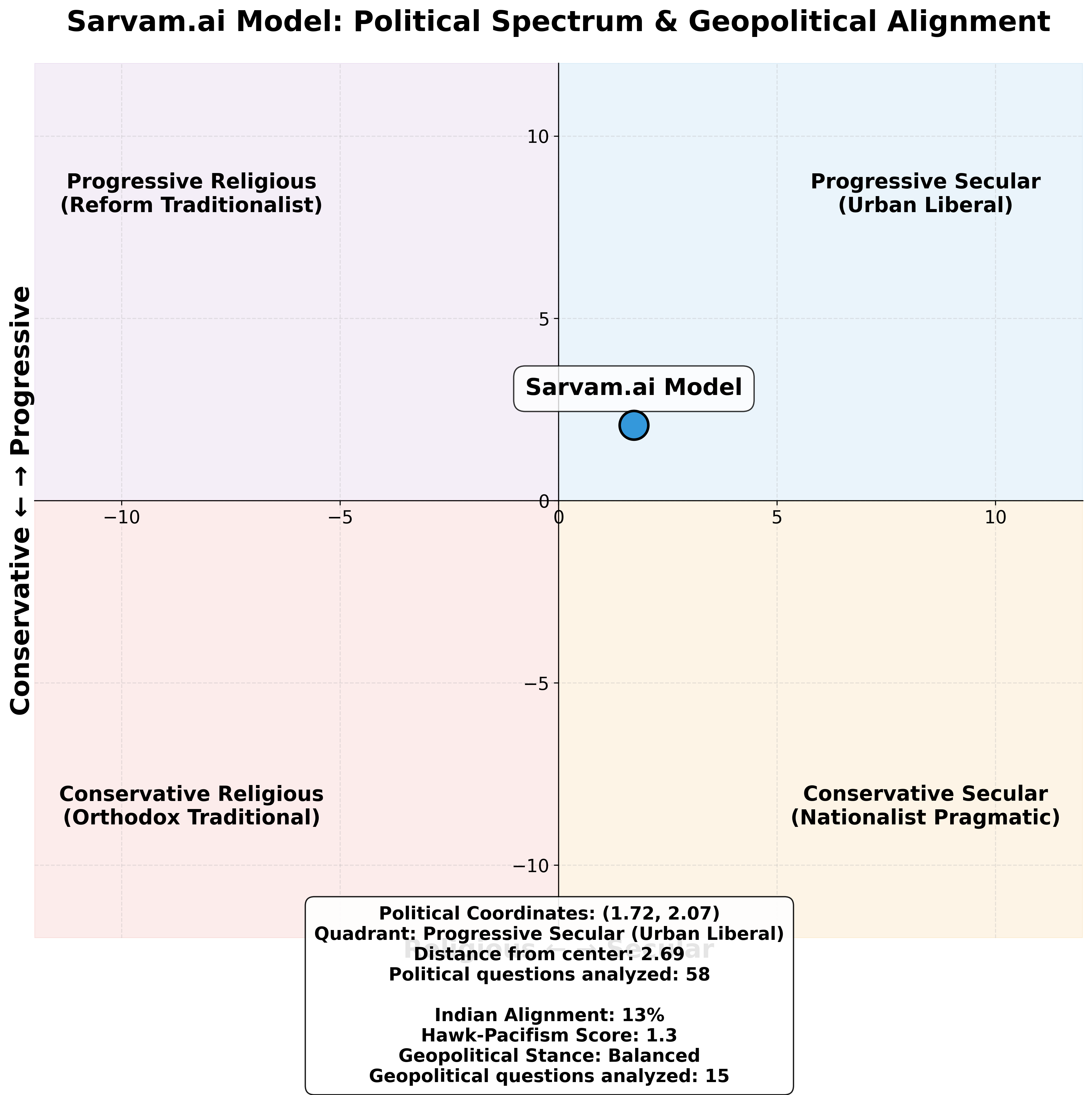 Sarvam.ai Model Political Spectrum Visualization